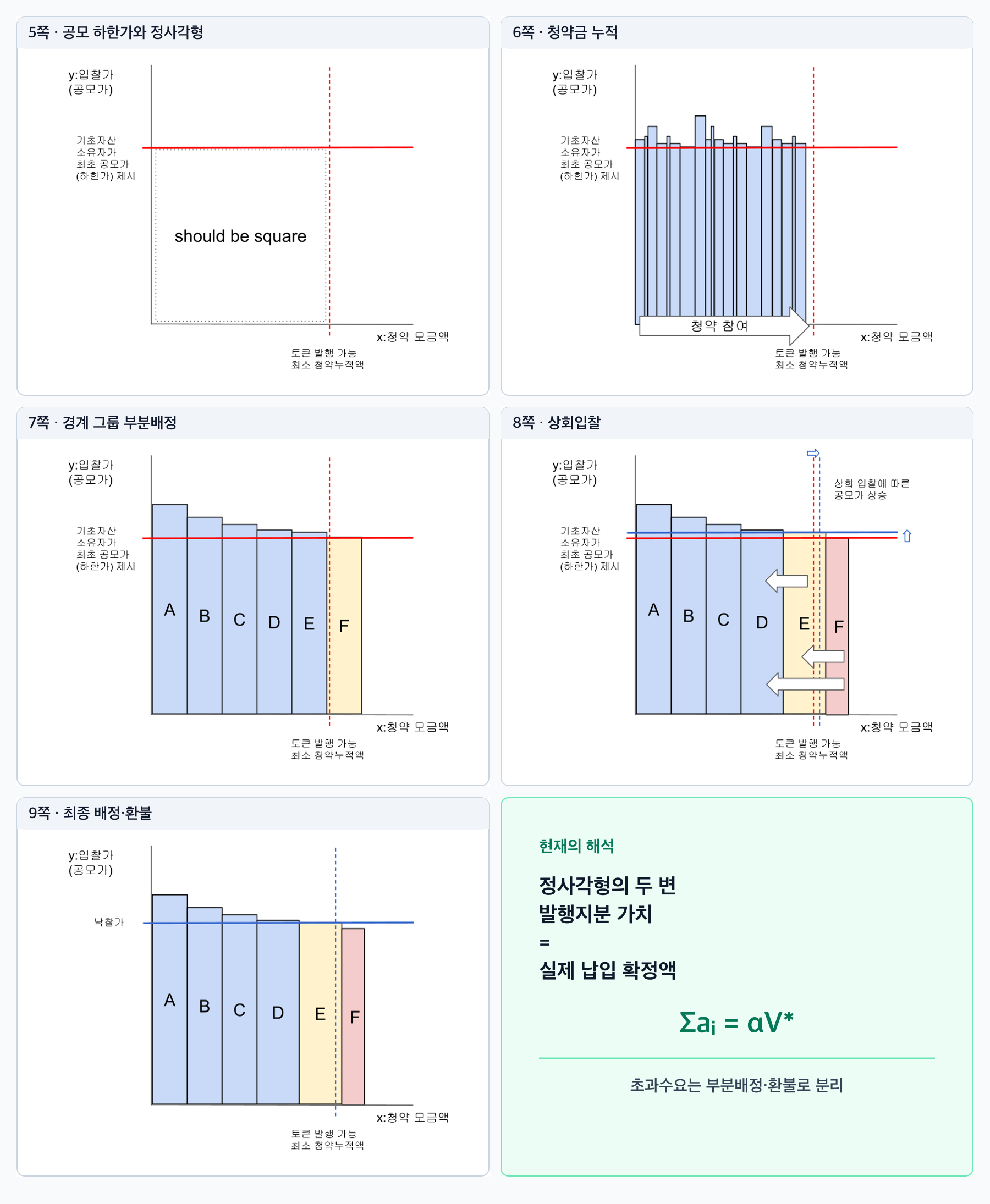 2023년 Polsto 조각경매 설계자료 5쪽부터 9쪽까지의 정사각형, 청약 누적, 부분배정, 상회입찰, 최종 배정과 환불 도식을 한 표로 묶은 이미지
